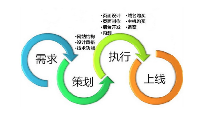 企業(yè)建站流程