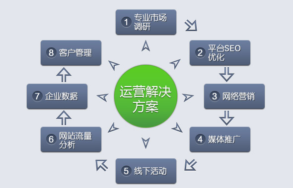網站維護運營