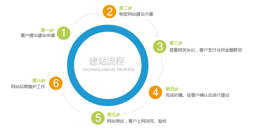 網(wǎng)站建設(shè)流程