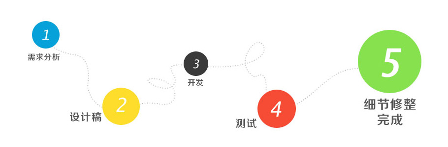 企業(yè)網(wǎng)站建設(shè)流程