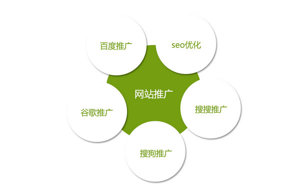 網(wǎng)絡(luò)推廣怎么做