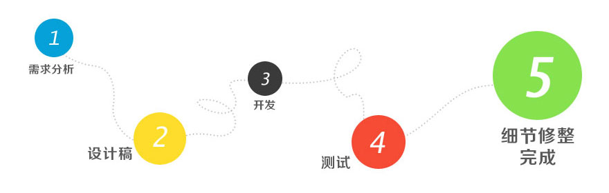 企業(yè)網(wǎng)站建設(shè)的基本流程有哪些？