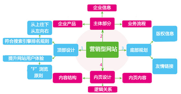 營銷型網(wǎng)站建設(shè)