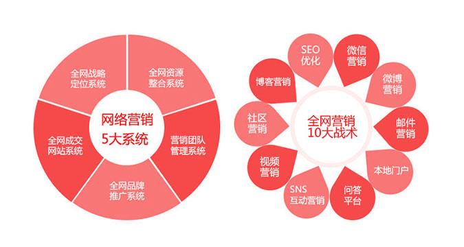 售后服務(wù)對(duì)營銷型網(wǎng)站建設(shè)的影響有哪些？