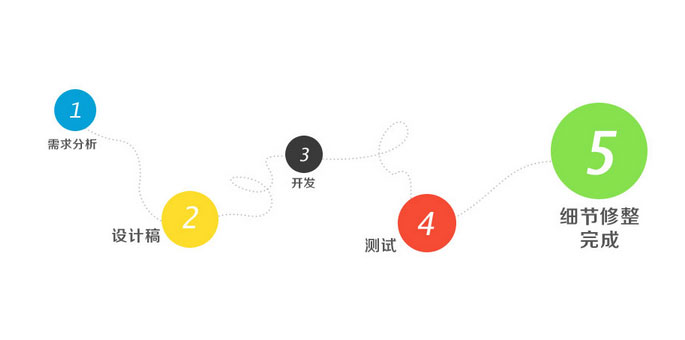 企業(yè)網(wǎng)站建設(shè)流程有哪些？
