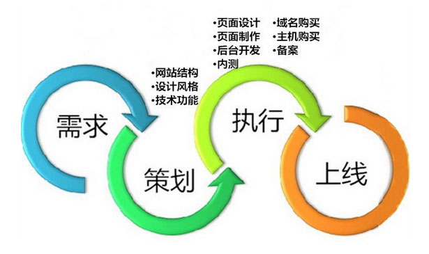 企業(yè)網(wǎng)站建設(shè)需要哪些步驟？