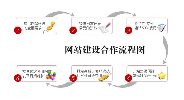企業(yè)網(wǎng)站建設(shè)基本流程有哪些？