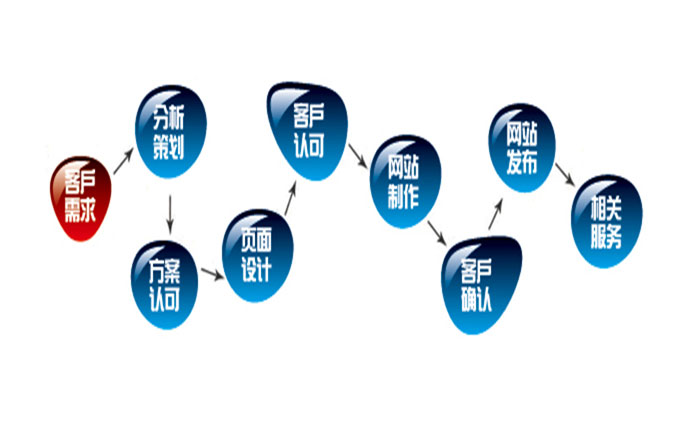 企業(yè)網(wǎng)站建設(shè)的步驟都有哪些