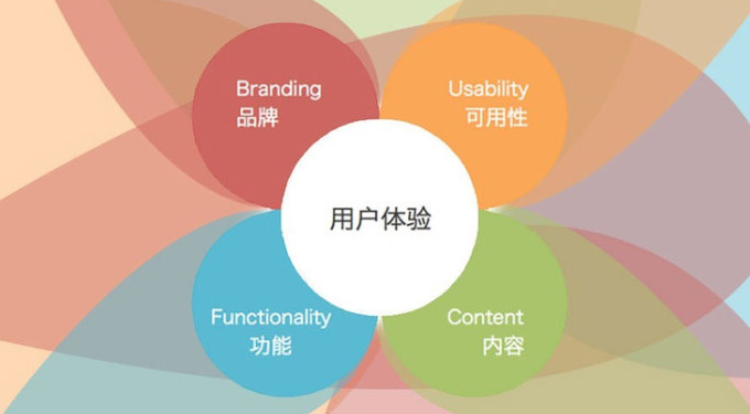 企業(yè)網(wǎng)站建設(shè)中哪些做法不利于用戶體驗(yàn)