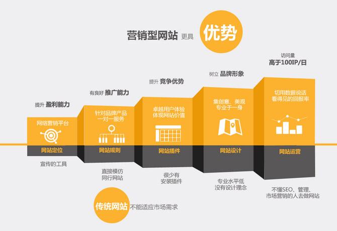 如何才能做好營(yíng)銷型網(wǎng)站？