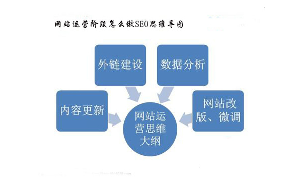 鄭州網(wǎng)站建設(shè)公司與您分析網(wǎng)站運營主要做什么？