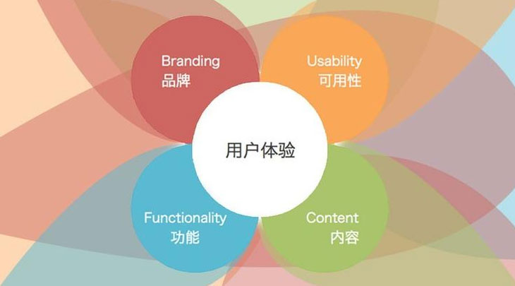 如何提升網站用戶體驗，加強用戶對網站的信任度？