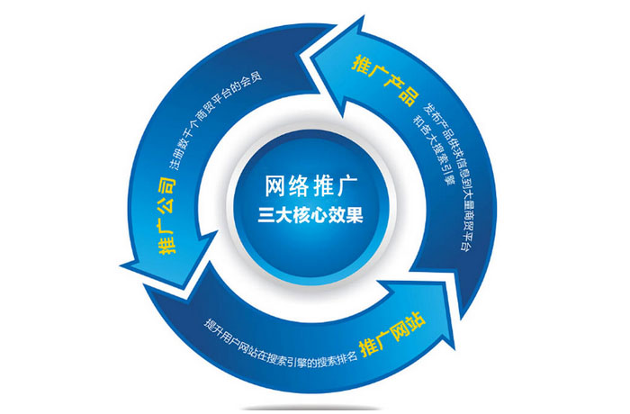 網(wǎng)絡(luò)推廣有什么用？鄭州網(wǎng)站建設(shè)公司與您分享下自己的看法