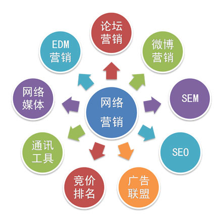 網(wǎng)絡(luò)推廣方法