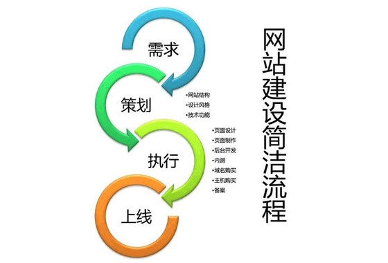 企業(yè)建站流程,建站流程