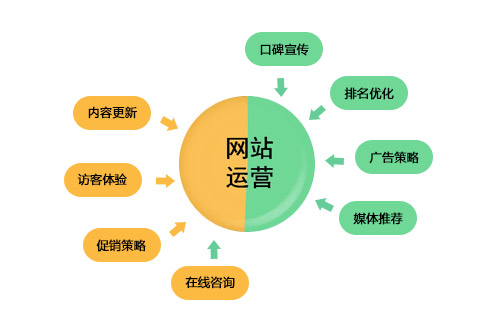 網站維護運營,網站維護,網站維護公司