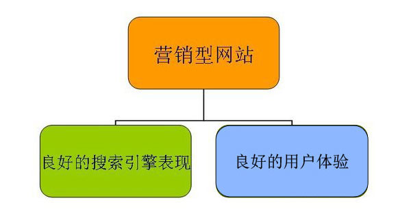 營銷型網(wǎng)站建設(shè),營銷型網(wǎng)站