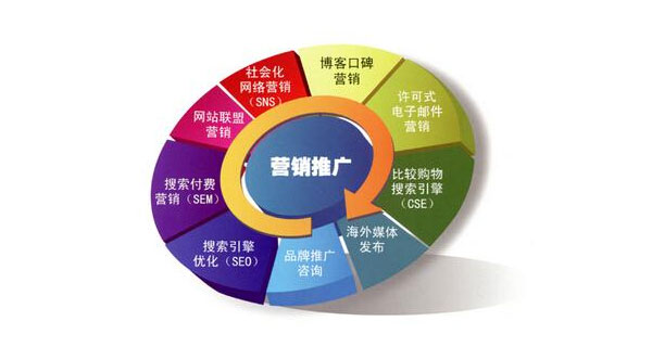 網(wǎng)絡(luò)推廣主要做什么