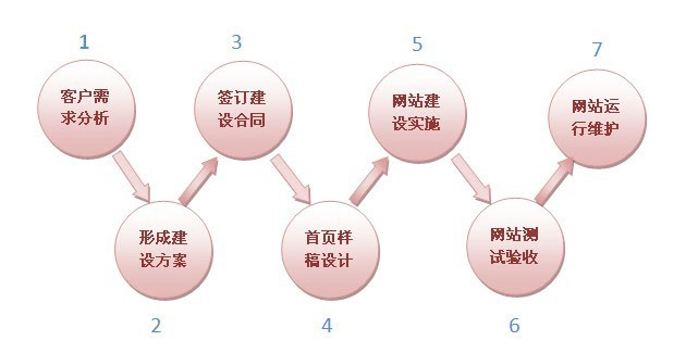 企業(yè)網(wǎng)站建設(shè)公司,網(wǎng)站建設(shè)基本流程